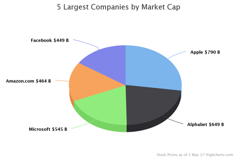 The Analytics Race Amongst The World’s Largest Companies