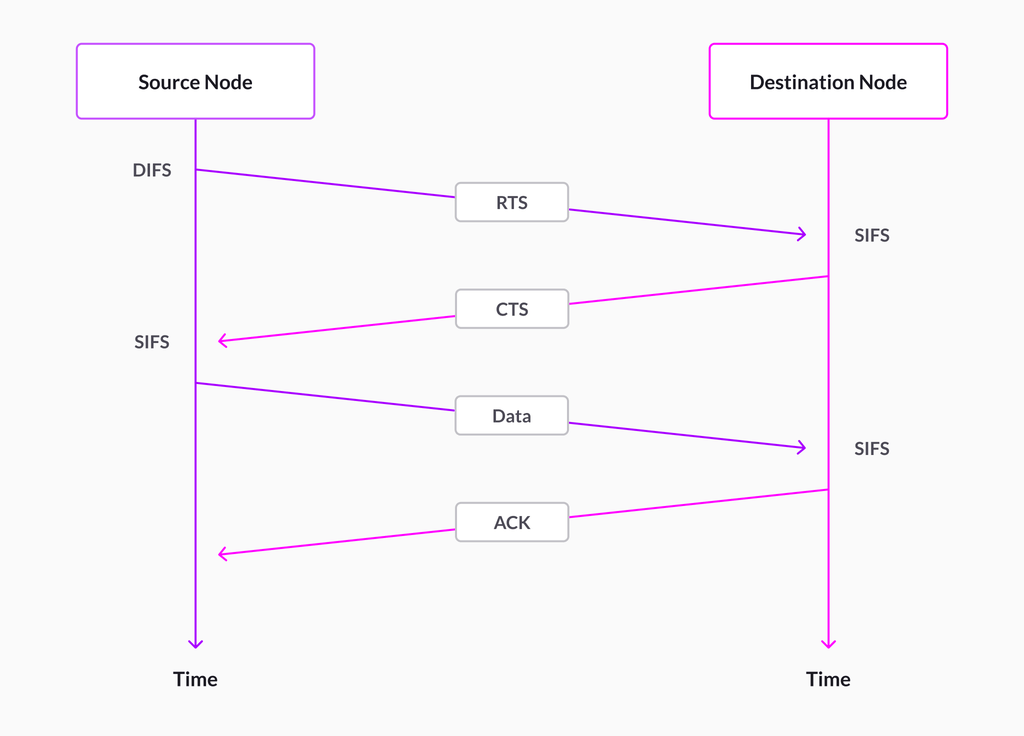 Interactions between source and destination nodes for connection handshaking.