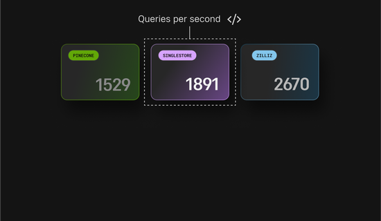 SingleStore vs. Pinecone vs. Zillz