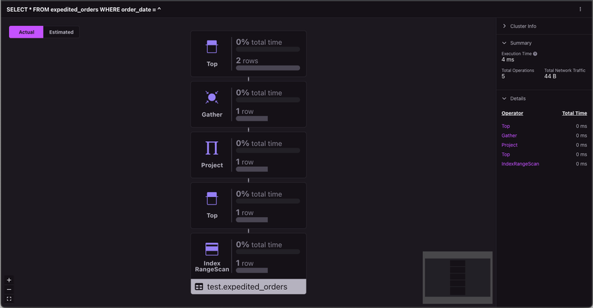 A screenshot of Visual Explain profiling the final run of SELECT * FROM expedited_orders.