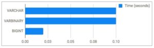 Chart with values for time in seconds: varchar 0.10, varbinary 0.10 and bigint 0.02