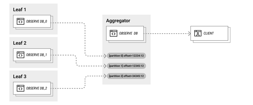 Leaves multiplexing changes on the aggregator, which relays them to the client.