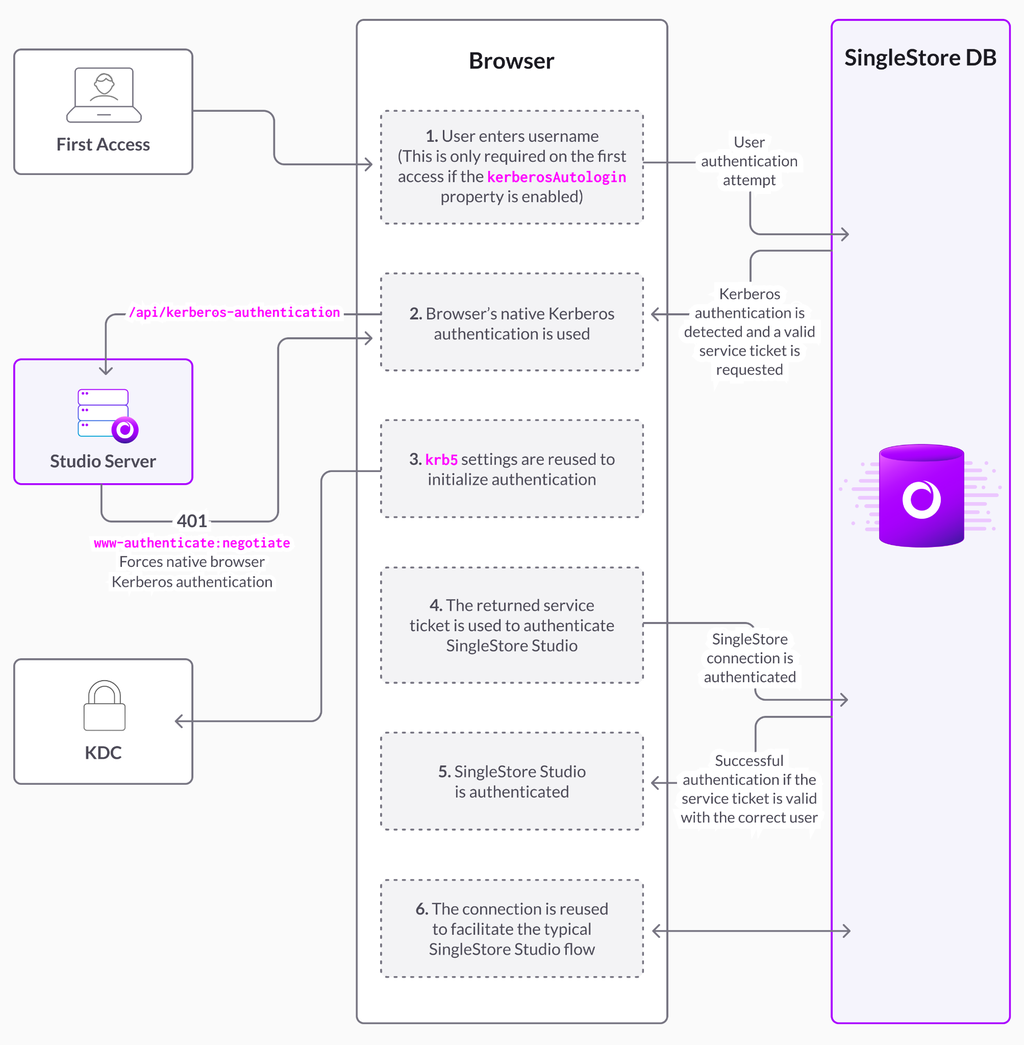 Diagram of the SingleStore Studio Integration with Kerberos