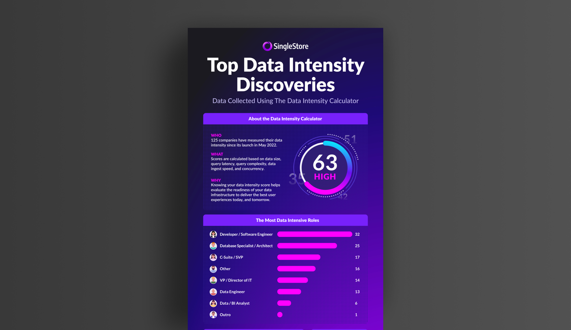 Top Data Intensity Discoveries: Data Collected Using the Data Intensity Calculator