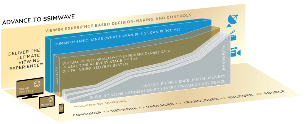 SSIMWAVE uses SingleStore for video streaming analytics to drive improved customer experiences.