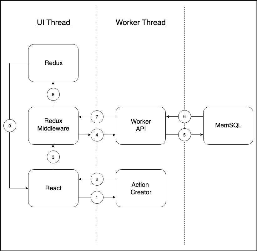 Diagram showing how a React UI thread and a Worker thread interact with a SingleStore database.