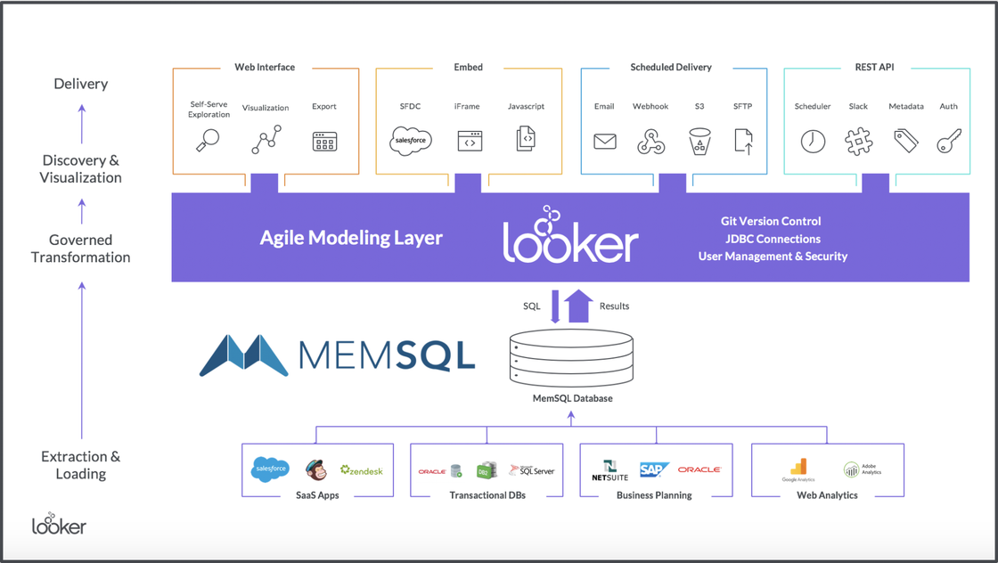 Looker works especially well with SingleStore as a converged SQL database.