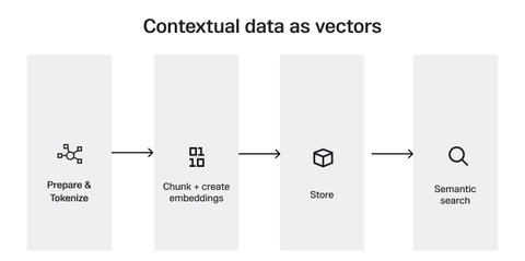 A Deep Dive Into Vector Databases | SingleStoreDB for Vectors