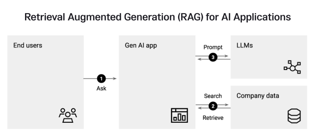 A Beginner's Guide to Retrieval Augmented Generation (RAG) | Database ...