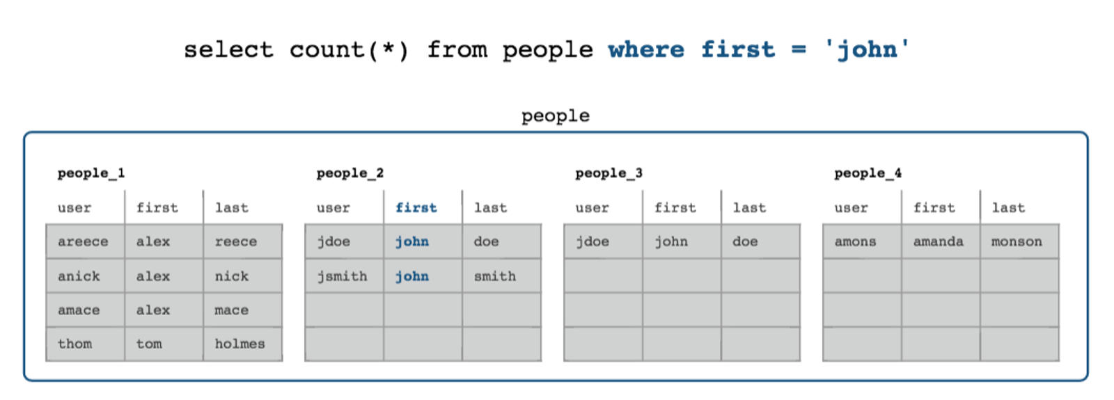 Shard Keys · SingleStore Documentation