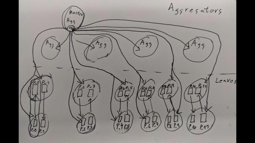 SingleStore clusters are made up of aggregators and leaves.