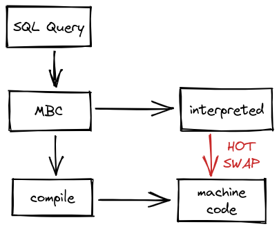 A flow chart showing a query being compiled and interpreted in parallel before being hot swapped during execution as needed.