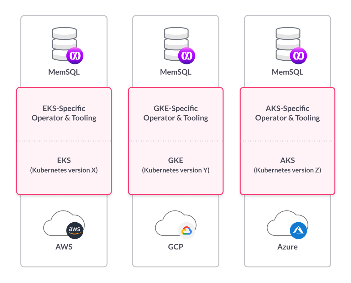 SingleStoreDB Cloud runs on AWS, GCP, and Azure - it could have depended on the Kubernetes implementation in each.