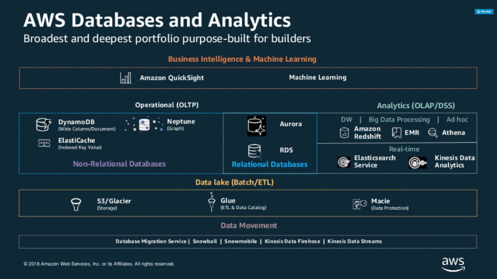 AWS database options, from S3 to DynamoDB