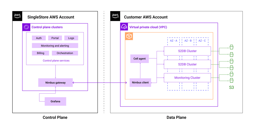 BYOC architecture that contains the Control Plane and the Data Plane connected via the Nimbus Gateway.