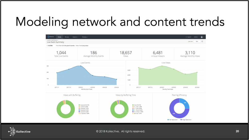 Video dashboard powered by SingleStore, Kollective, and Looker.