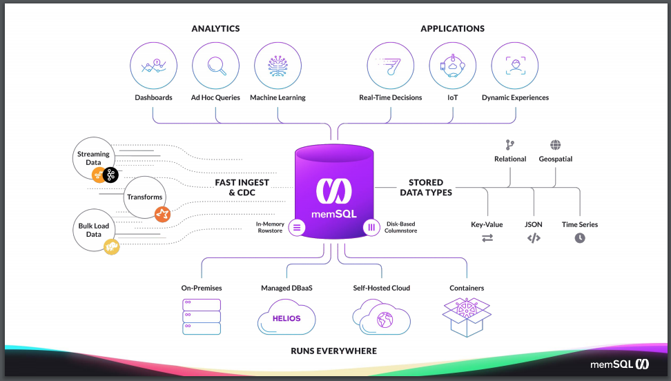 SingleStore can sit at the center of your data architecture, with data streaming in and query responses streaming out.