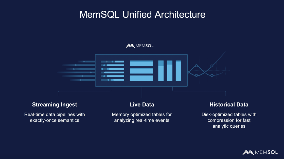 SingleStore combines in-memory and memory-first database capabilities