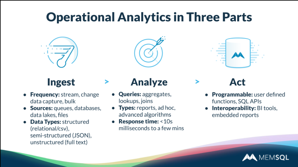 SingleStore excels at operational analytics - ingest, analyze, and act.