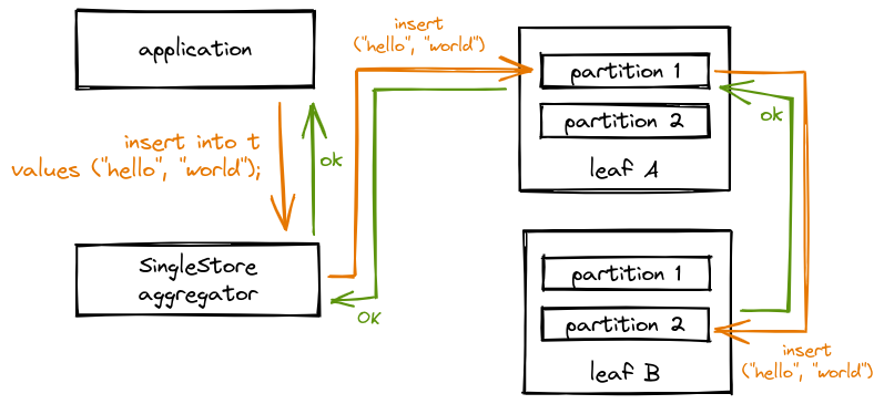 An insert operation first propagates through the cluster down to the partition level before returning back to the application "OK".  Until we receive an acknowledgment from the pair of partitions storing the row, we don't return "OK" to the client.