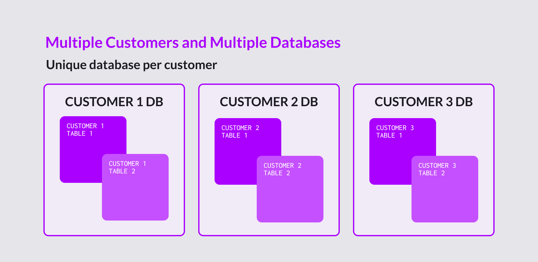 Designing For Multi-Tenant Applications · SingleStore Documentation