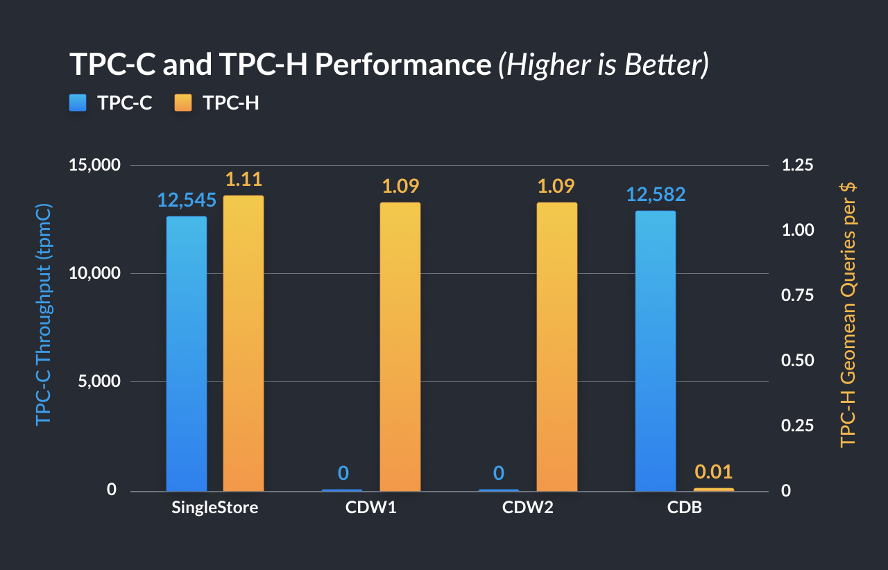 TPC Benchmarking Results