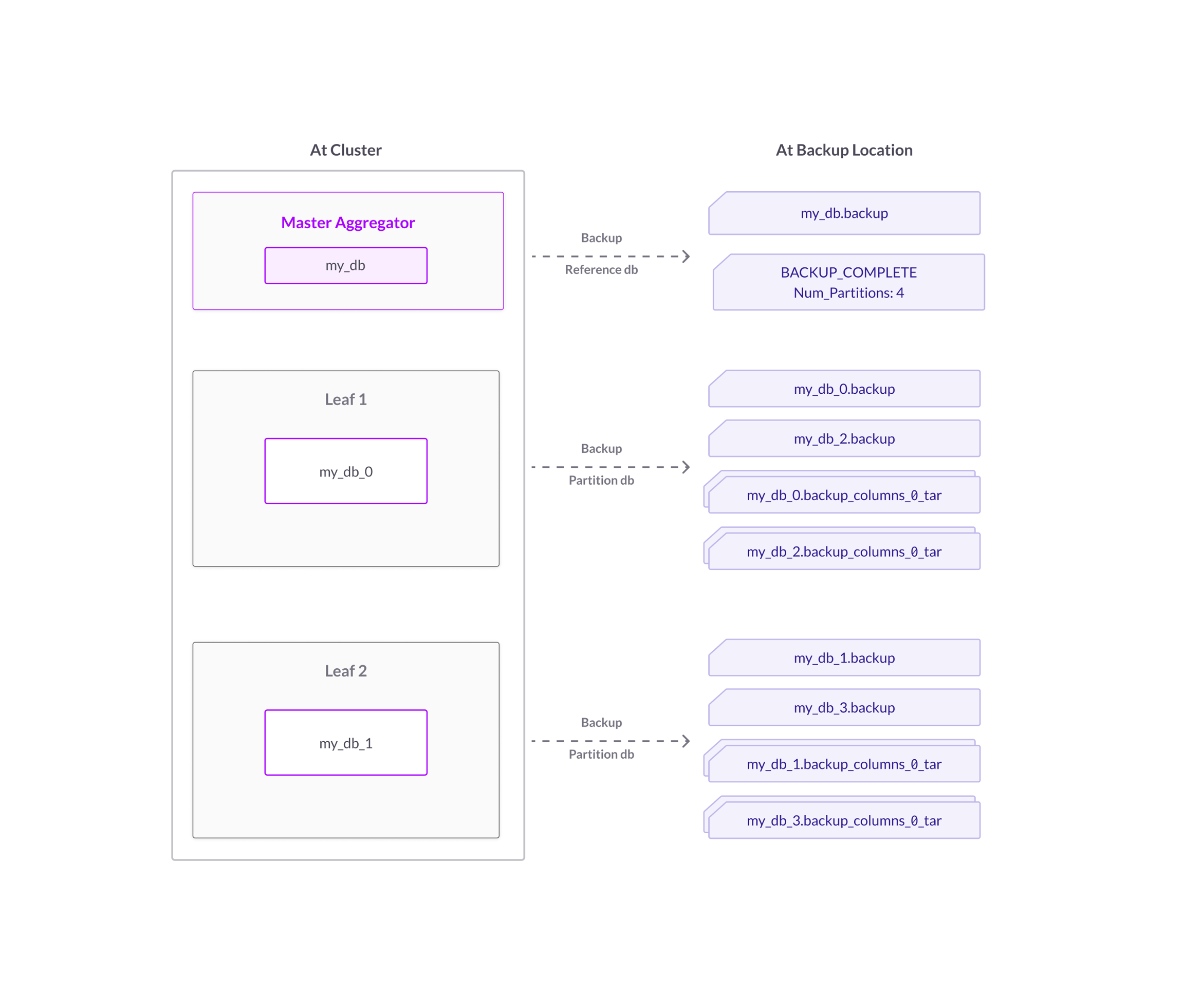 Backup With Split Partitions: Robust Partition Split via Backup