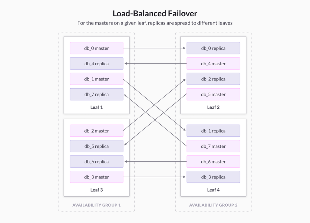 The new approach distributes data broadly and is better-balanced after a failure.