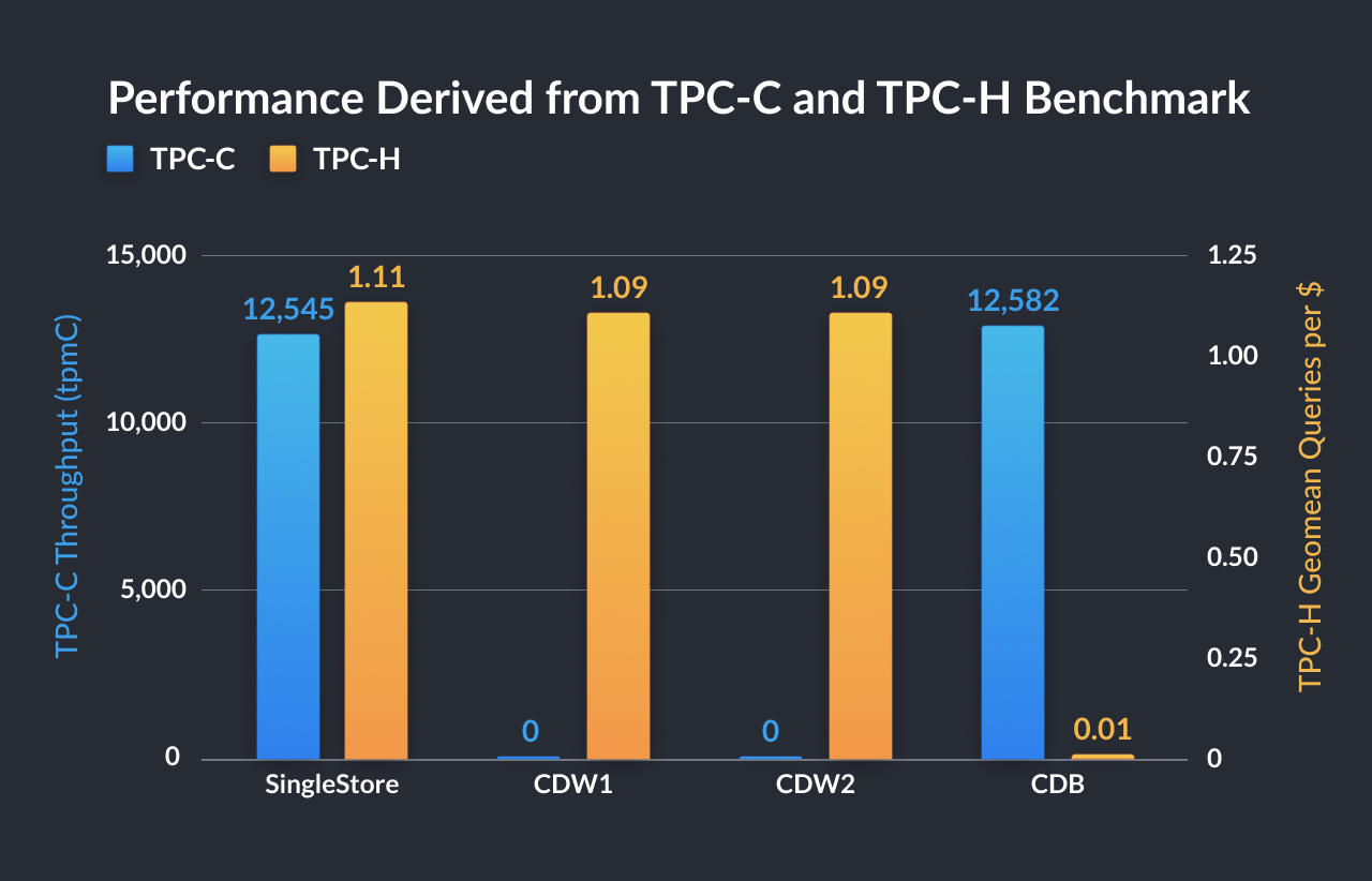 TPCC - Products 