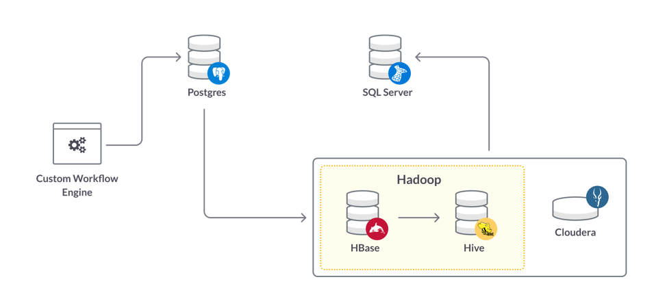 Hadoop-HBase-HDFS were slower than SingleStore