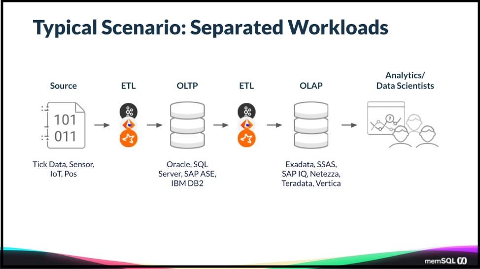 Cloud data migration: Separated workloads