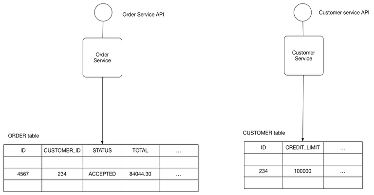 A Balanced Approach to Database Use with Microservices
