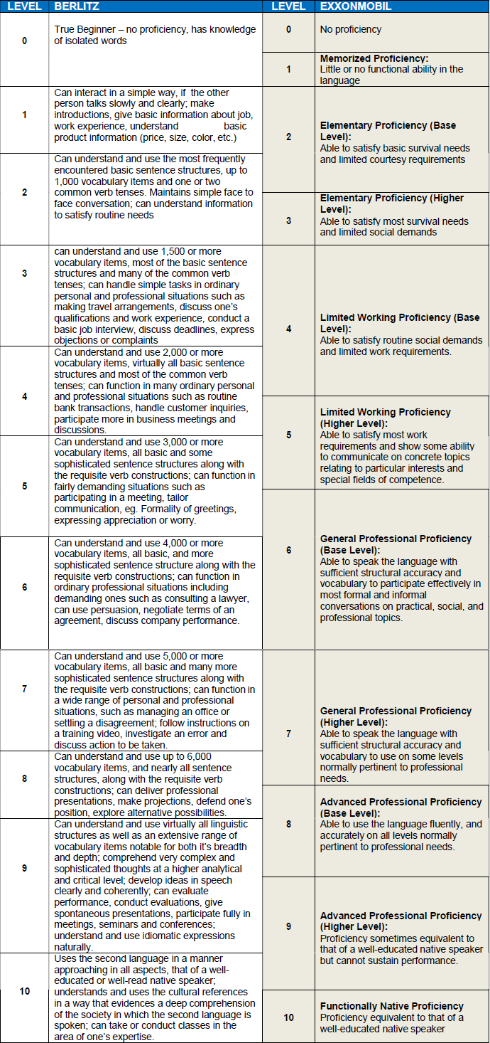 ExxonMobil & Berlitz Proficiency Level Descriptions & Correlation