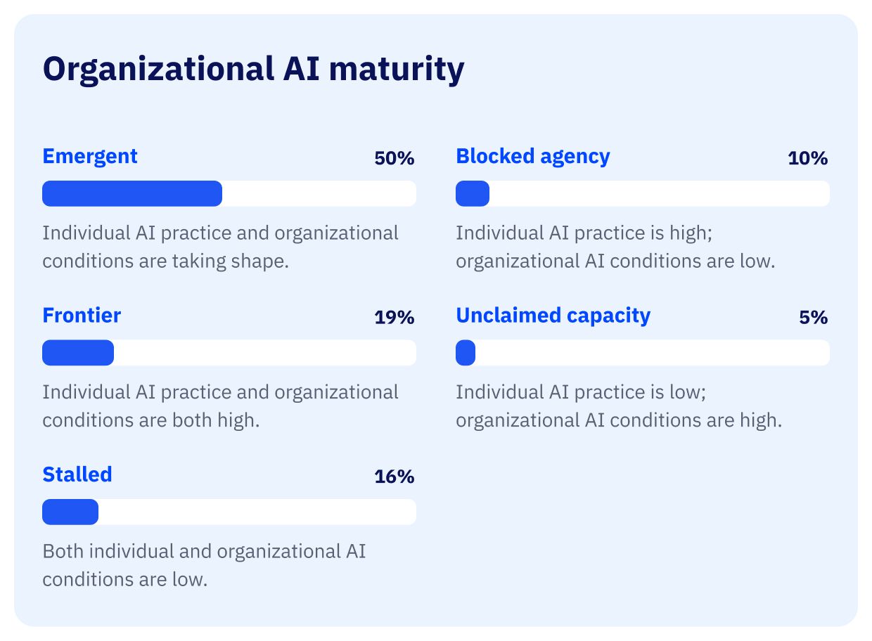 A garph showing five levels of organizational AI maturity, based on how strong individual AI use and organizational support are, with 50% classified as “Emergent.”