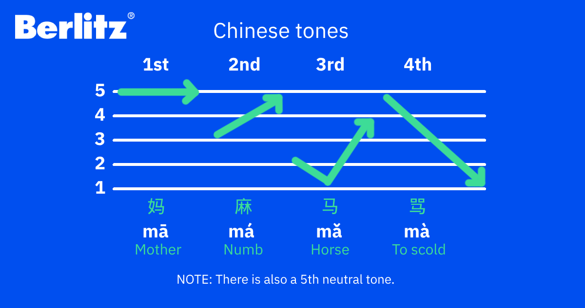 Berlitz Chinese tones chart.