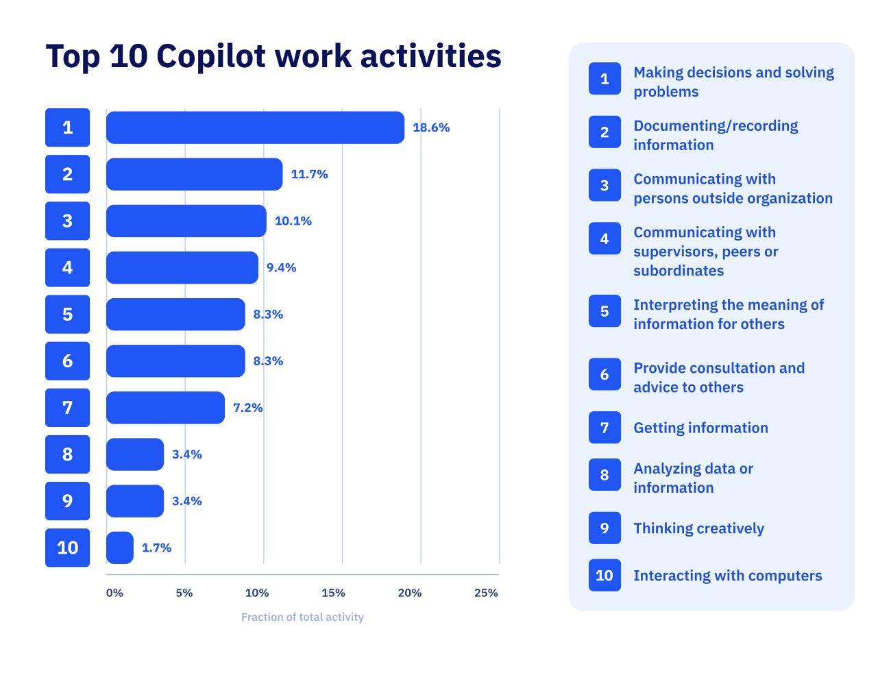 A chart showing that Copilot is used most often for higher-level cognitive and communication tasks, especially decision-making and problem-solving, rather than primarily for technical computer interactions.