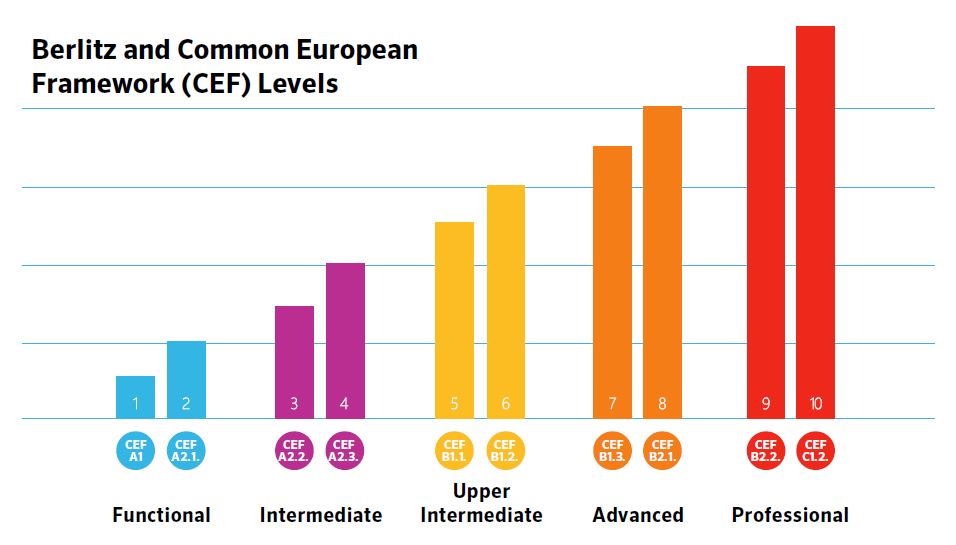 Berlitz and Common European Framework (CEF) Levels