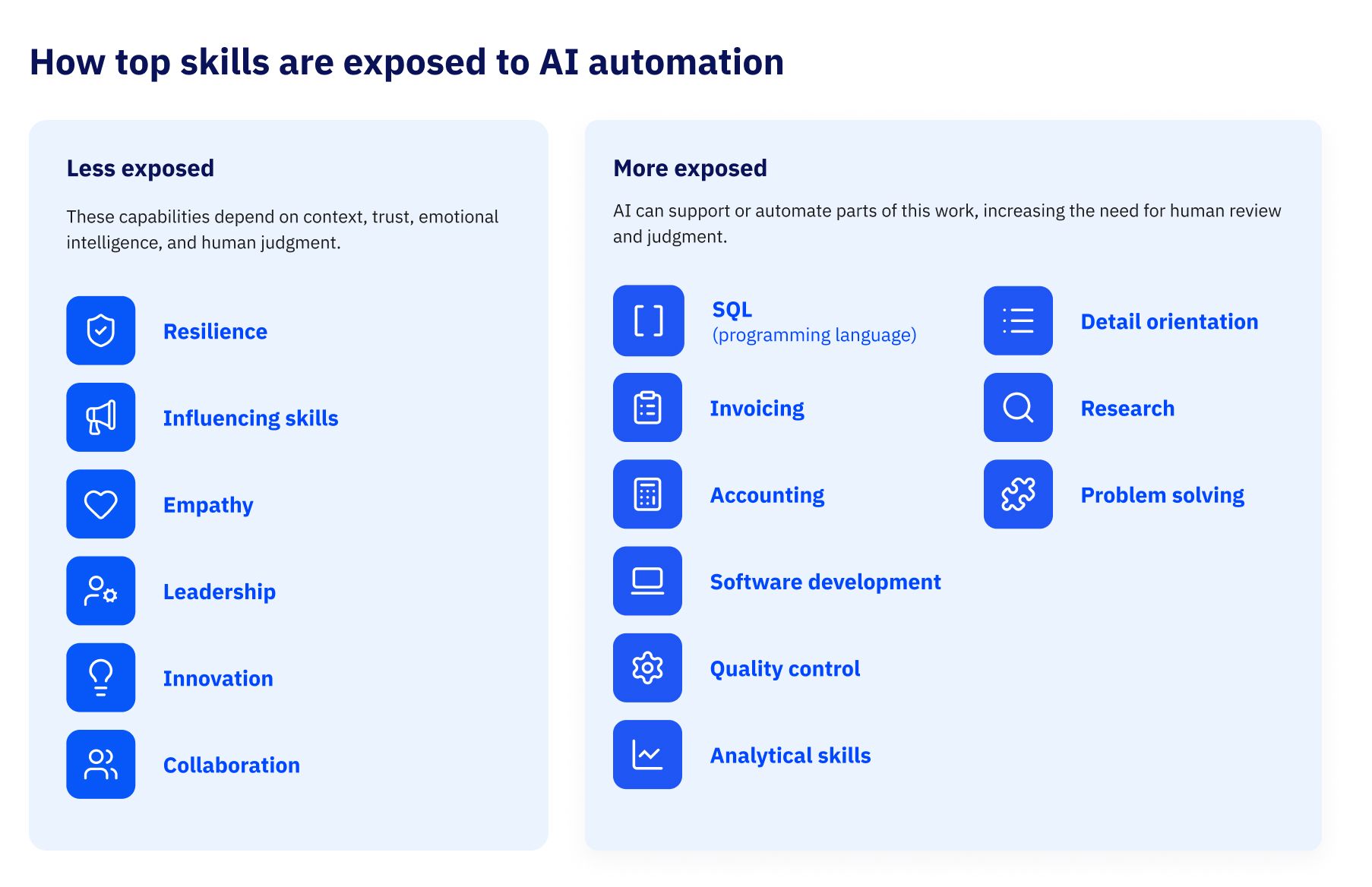 Graph on skill automation