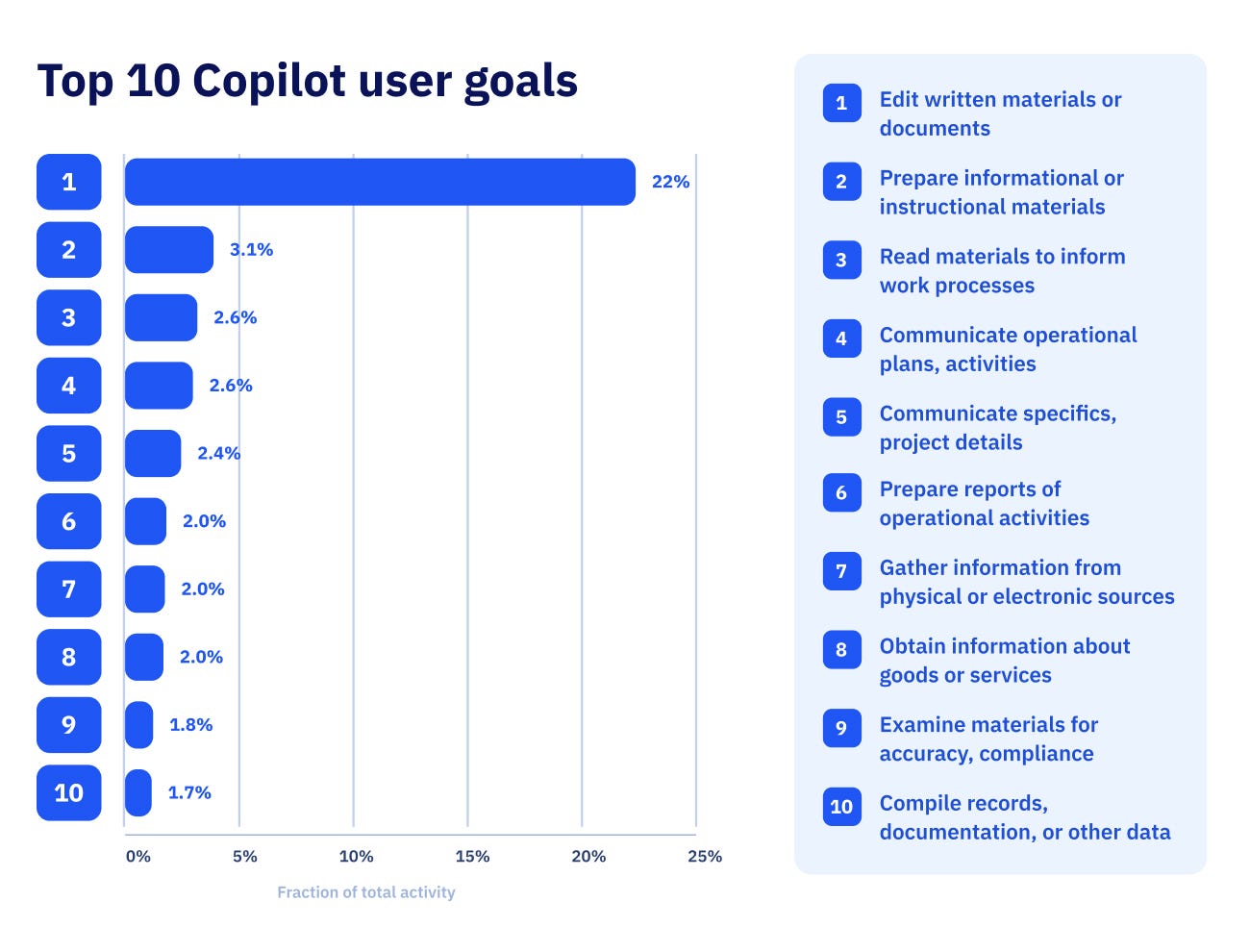 A graph showing the top 10 goals people have when using Copilot, with editing written materials or documents being the most common at 22%.
