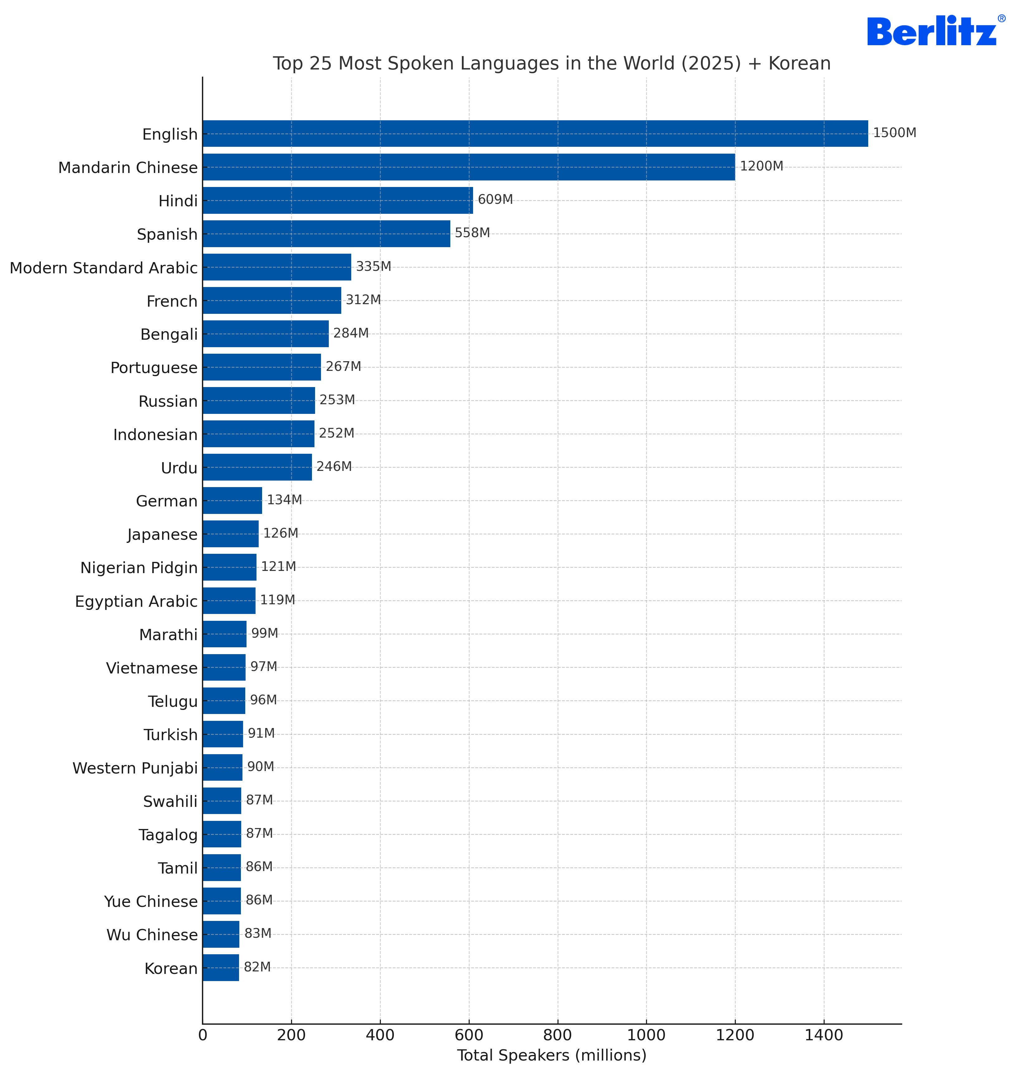 most_spoken_languages_2025_berlitz.png