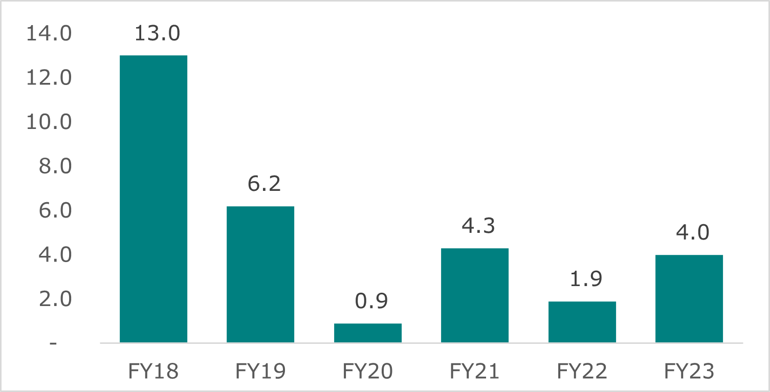 Social_Responsibility_Lag_Indicators_Chart.png