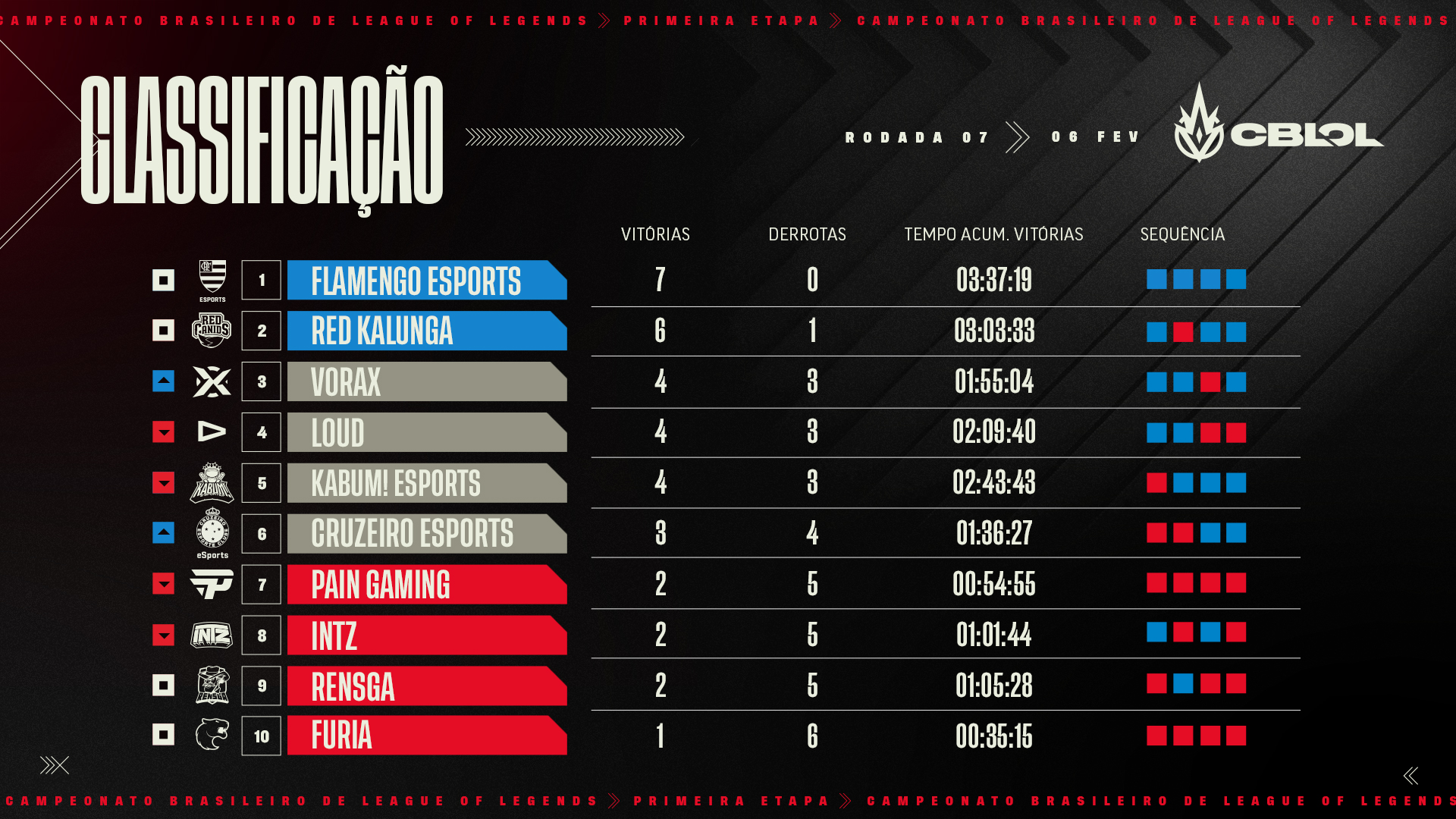 CBLOL – Ainda sem perder, Flamengo lidera a tabela!