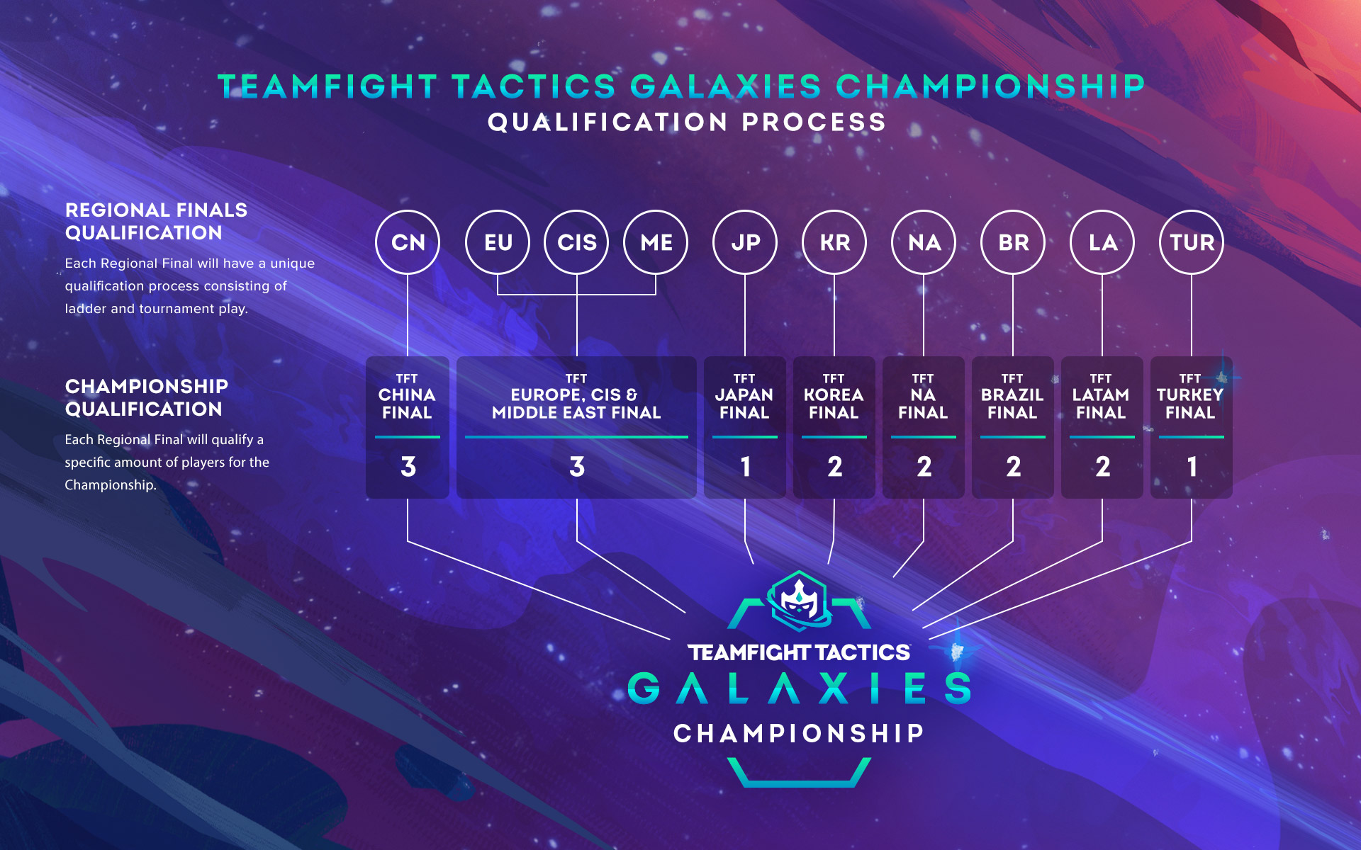 Riot Games organise le TFT Galaxies Championship