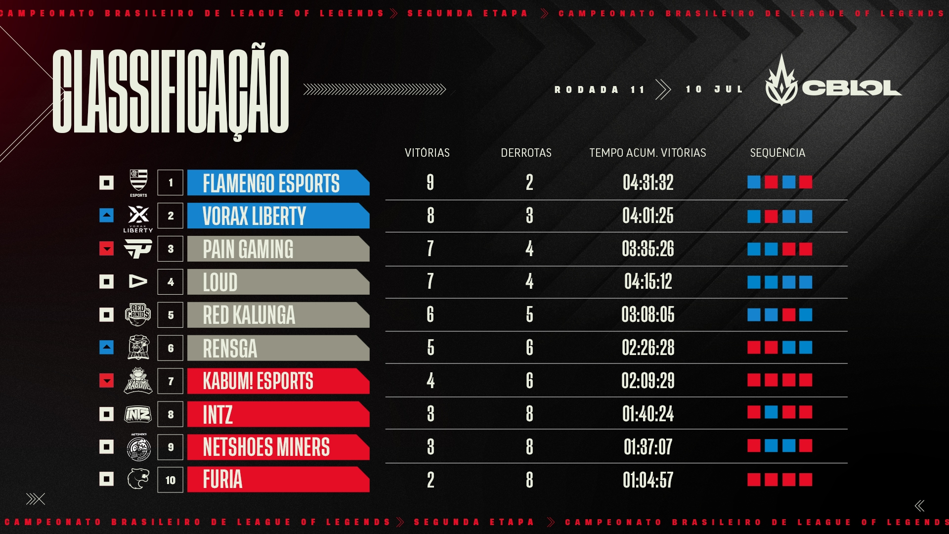 CBLOL – Vorax empata em pontos no topo da tabela com o Flamengo!