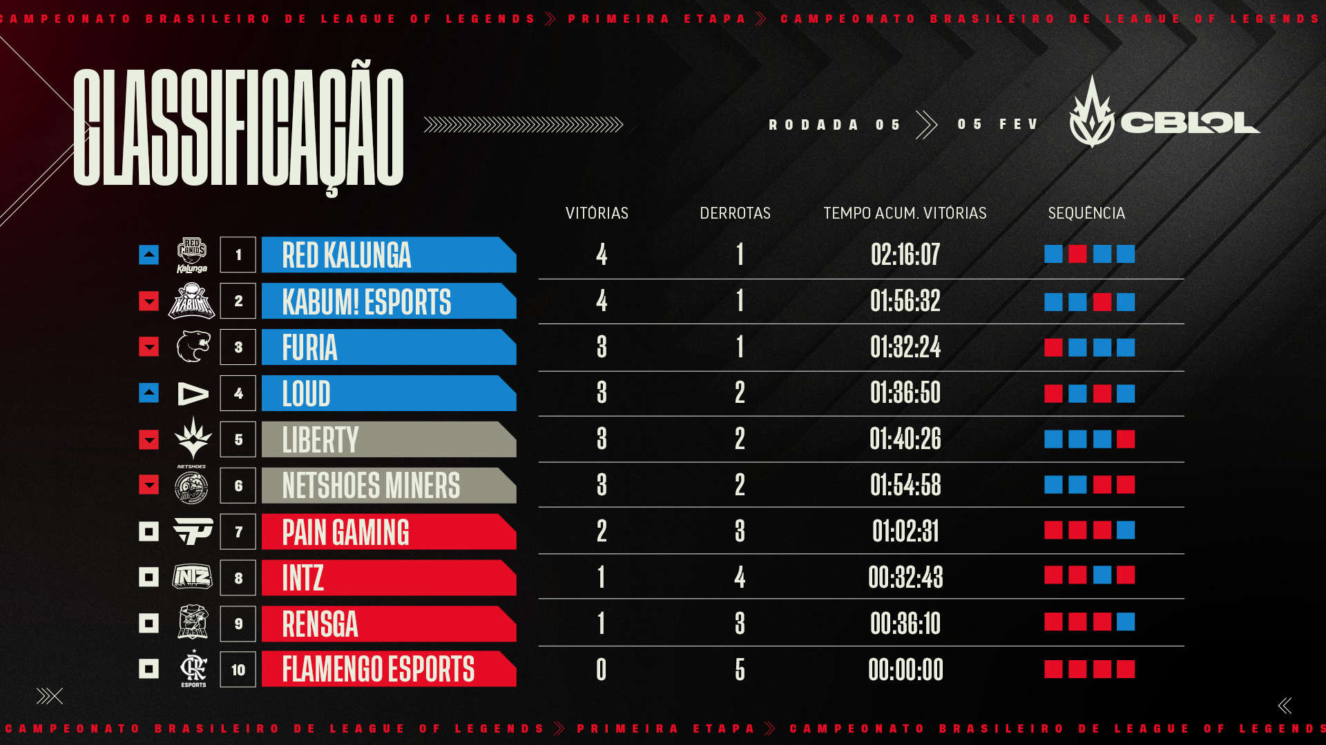 Segue o líder: Flamengo Esports vence todos os jogos do primeiro turno do  CBLOL - Coluna do Fla
