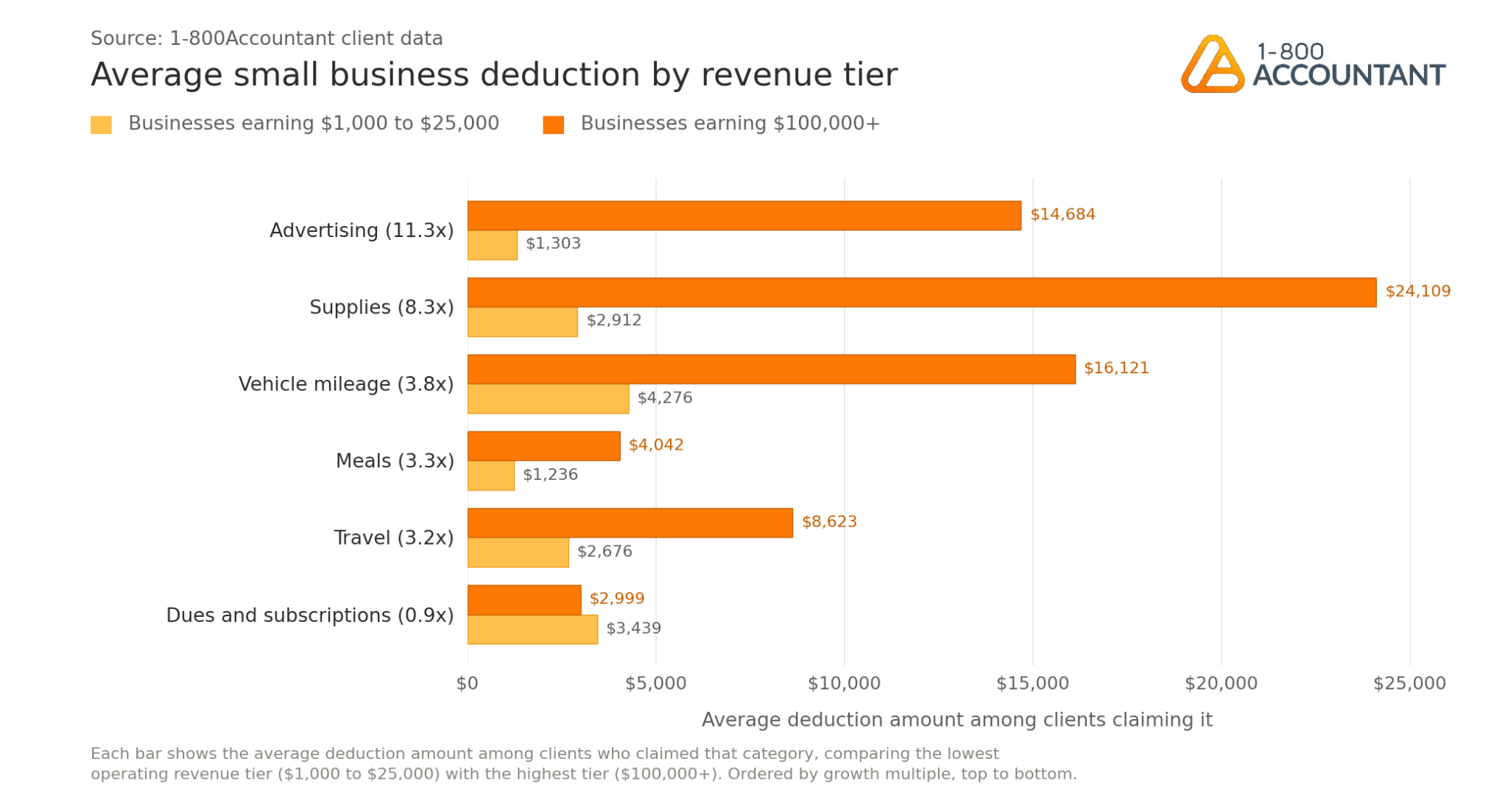 Blog Thumbnail_The Small Business Deduction Index_ How Expenses Scale With Revenue-asset.png