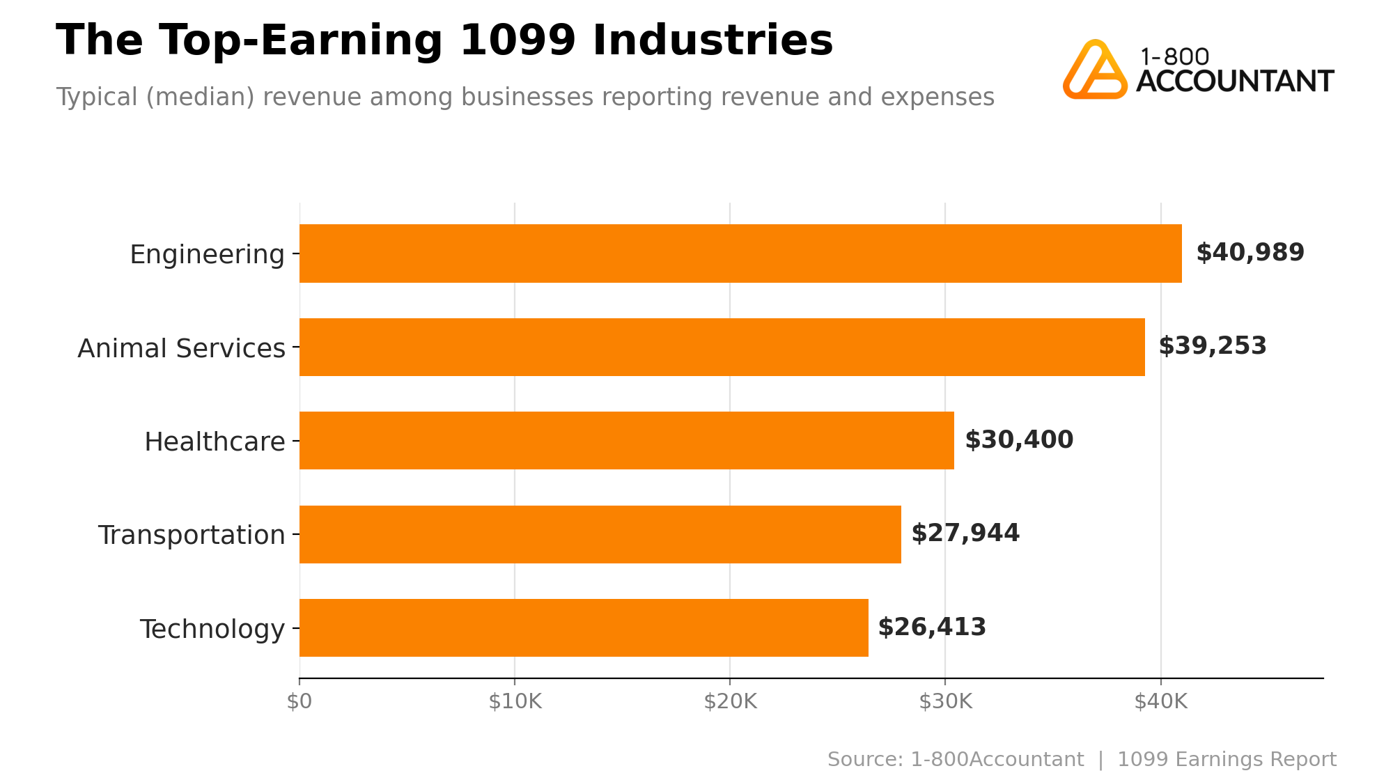Blog Asset_The 1099 Earnings Report_Which Industries Pay the Most in 2026_a.png