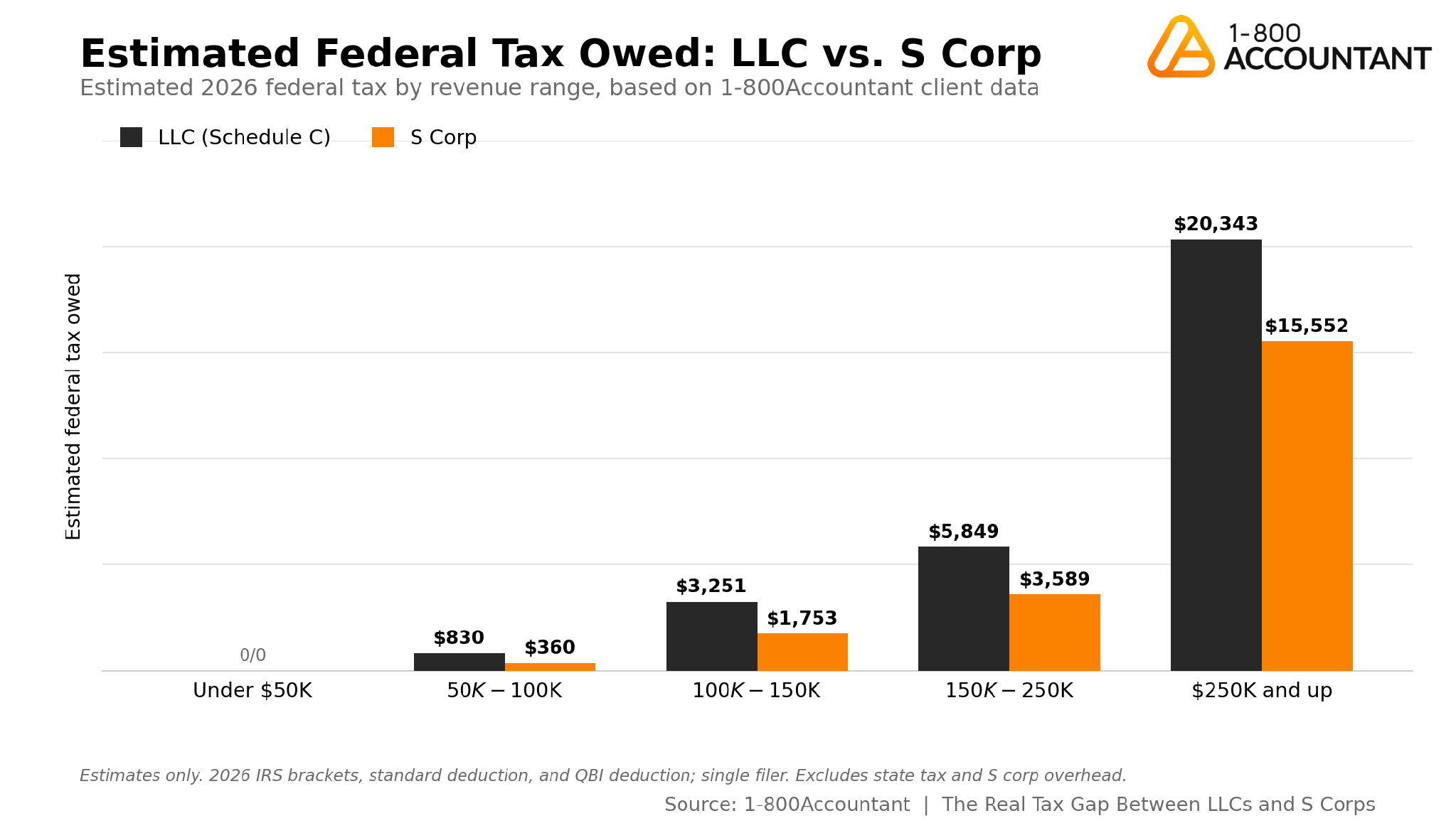 Blog_Asset_The_Real_Tax_Gap_Between_LLCs_and_S_Corps_According_to_Data.png