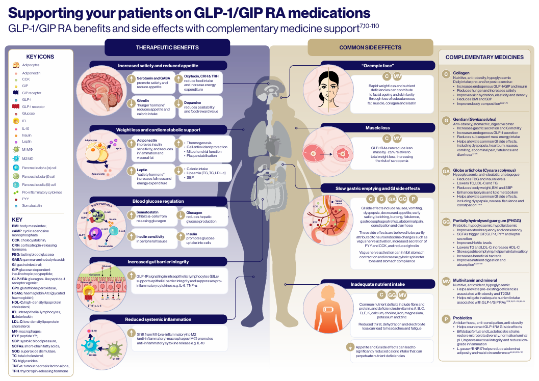 does glp 1 help reduce inflammation Beyond Weight Loss: How GLP-1 Medicines Across the Body It can Take up to