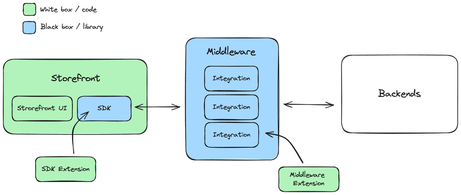 alokai-sdk.png